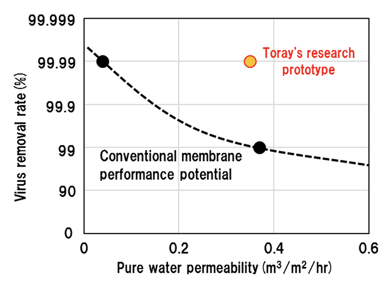 Relationship between water permeability and virus removal (compared to conventional membranes)