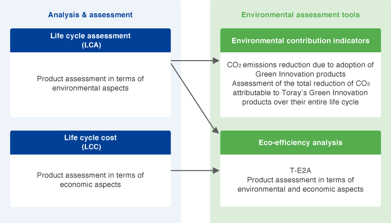 Toray Industries' Life Cycle Management Approach