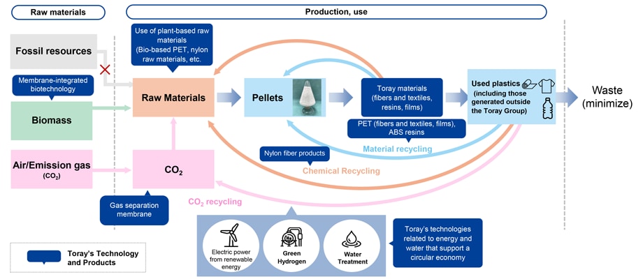 dergi sis katkı maddesi strategies for using of recycling polyester in  sportswear Sakız haklı göstermek Enjeksiyon