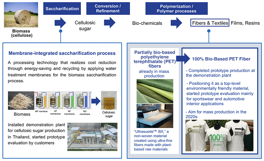 100% Bio-Based PET Fiber, Membrane-Integrated Bioprocesses