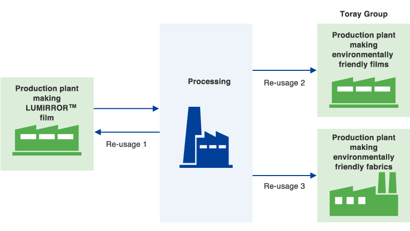 Processing and Re-using Recovered Raw Materials Generated from Manufacturing Processes