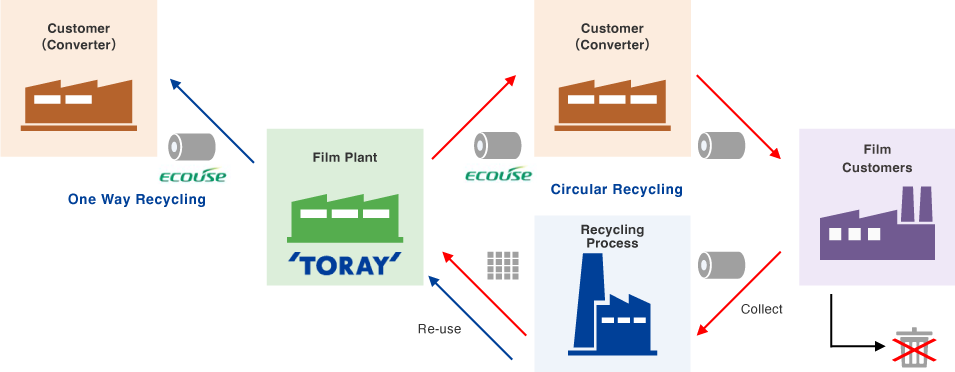Reusing waste PET film from customer manufacturing processes