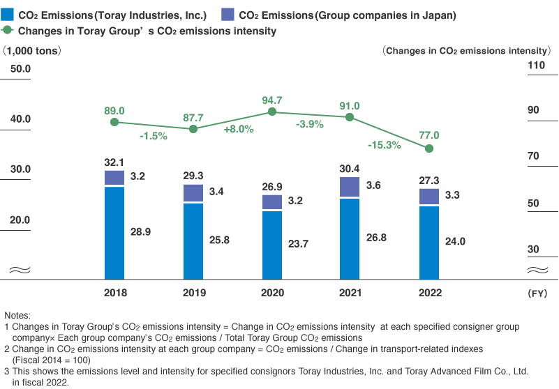 CO2 Emissions Resulting from Distribution Activities and CO2 emissions intensity (Toray Group’s Specified Consigners in Japan)