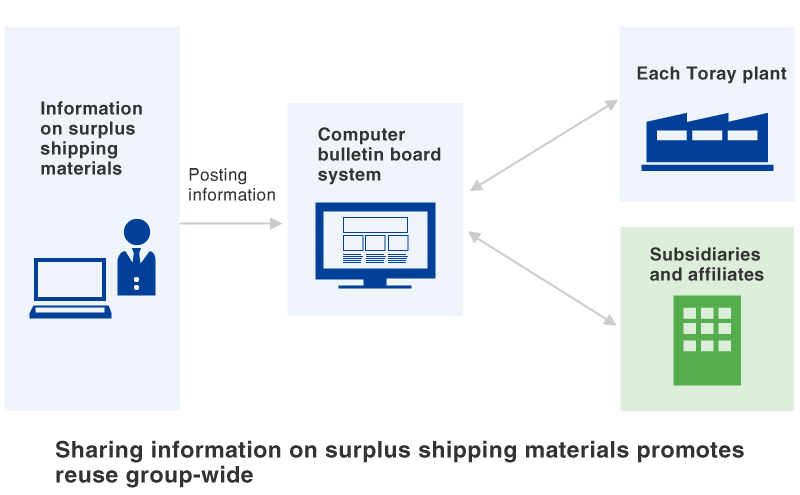 Toray Group's Bulletin Board System for Sharing Surplus Shipping Materials
