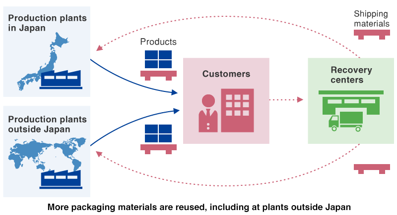 System for Reusing Shipping Materials (Toray Industries, Inc.)