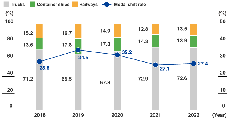 Modal Shift Rate (Toray Industries, Inc.)