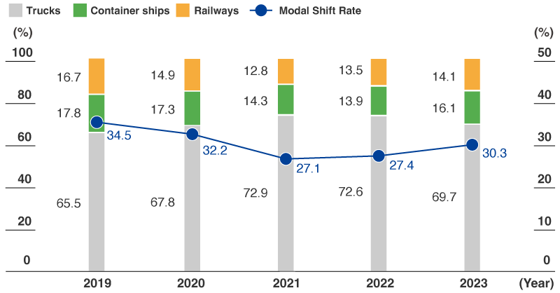 Modal Shift Rate (Toray Industries, Inc.)