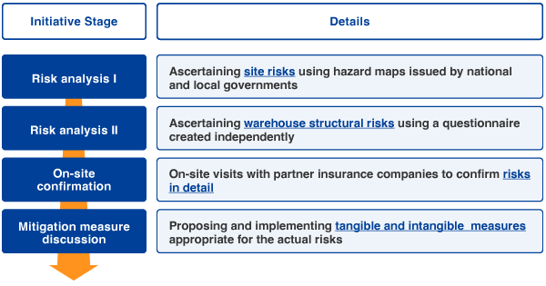 Minimizing Natural Disaster Risks