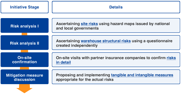 Minimizing Natural Disaster Risks