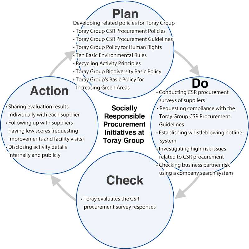 PDCA Cycle for Supply Chain Management