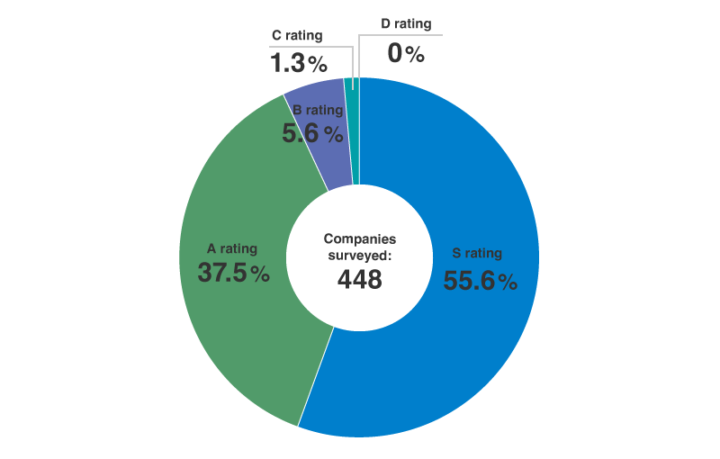 Fiscal 2022 CSR Status of Suppliers (Toray Industries, Inc.)