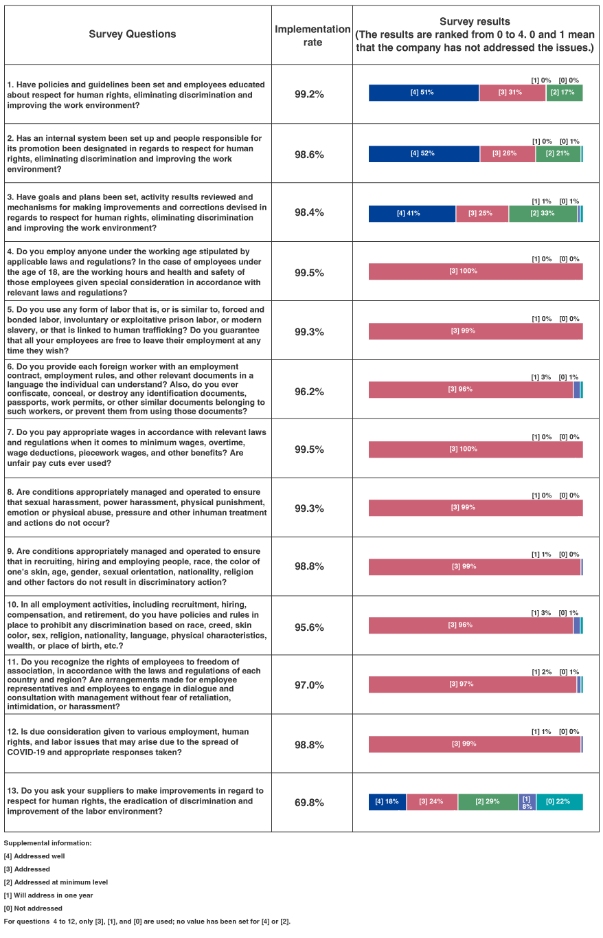 Results of Fiscal 2020 CSR Survey of Suppliers Regarding Respect for Human Rights