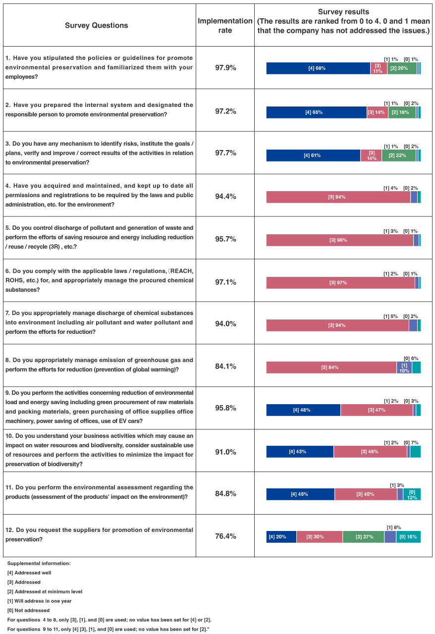 Results of Fiscal 2020 CSR Survey of Suppliers Regarding Environmental Preservation