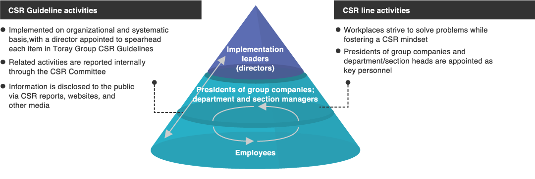 CSR Guideline Activities and CSR Line Activities