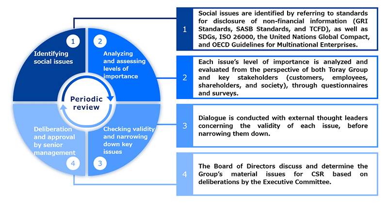 Materiality Assessment Process