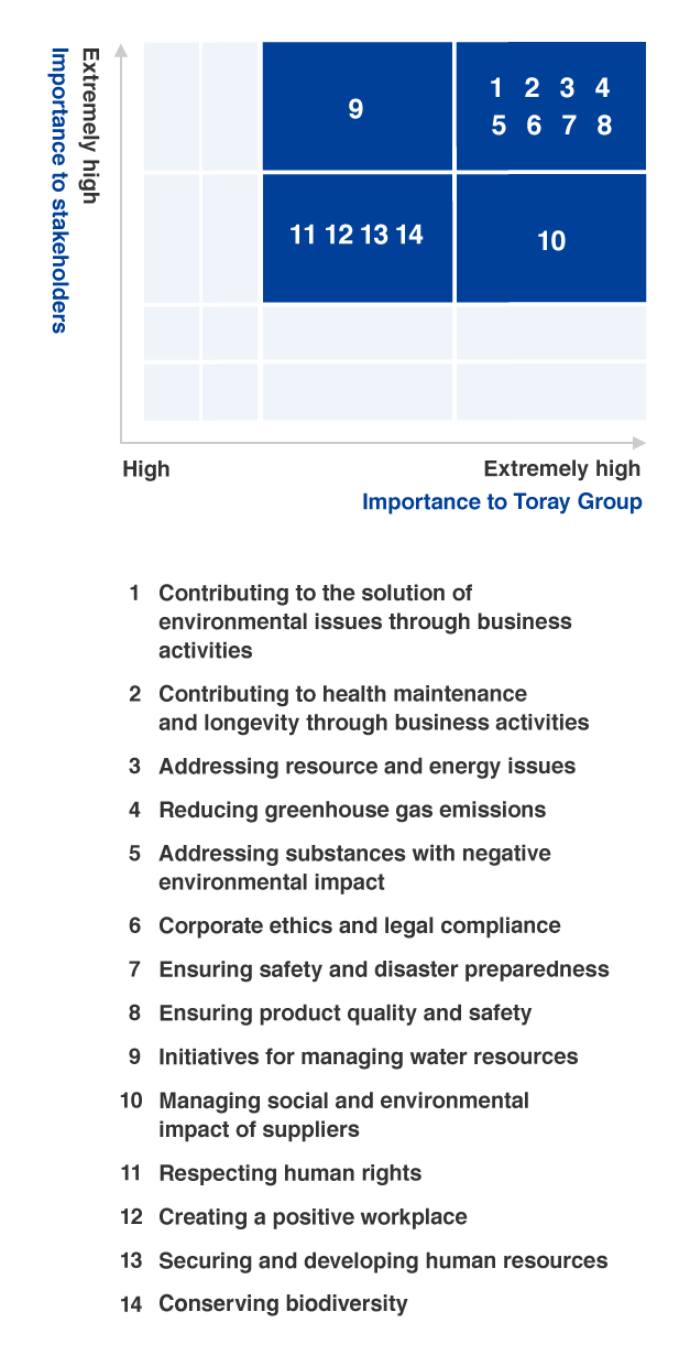Toray Group Materiality Matrix