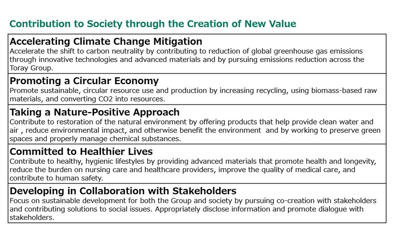 　Contribution to Society through the Creation of New Value