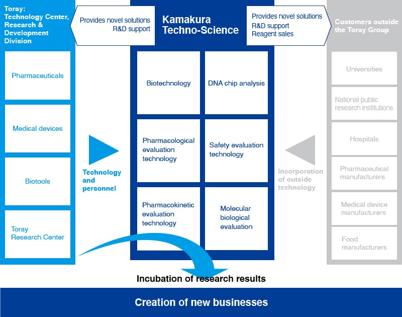 Overview of Kamakura Techno-Science