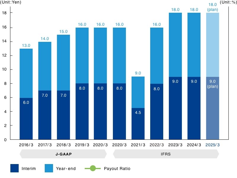 Policy on Shareholders Return