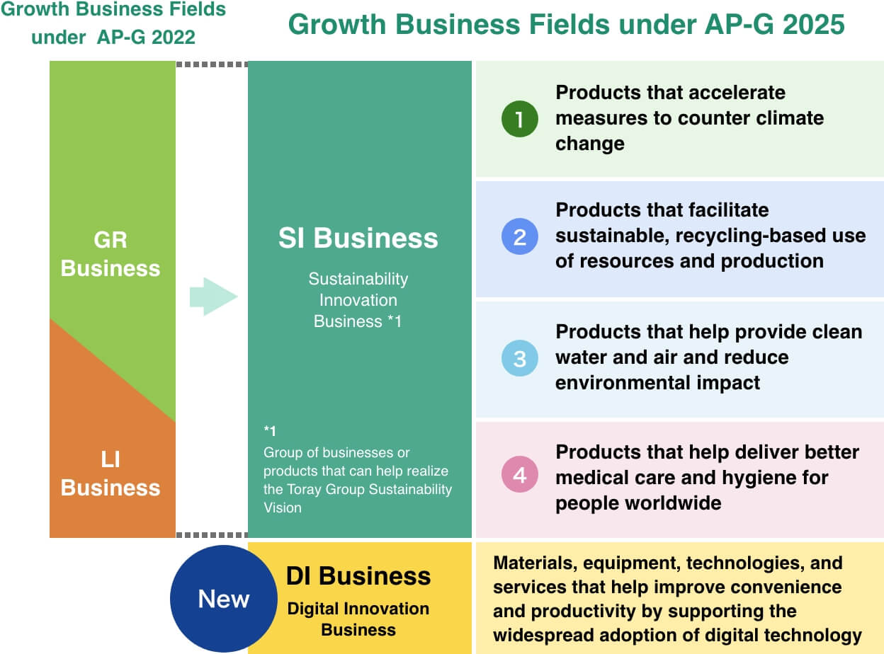 Growth Business Fields under AP-G 2025