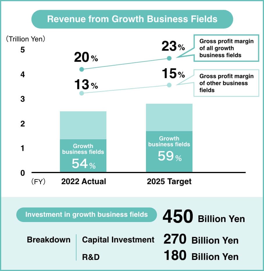 Revenue from Growth Business Fields