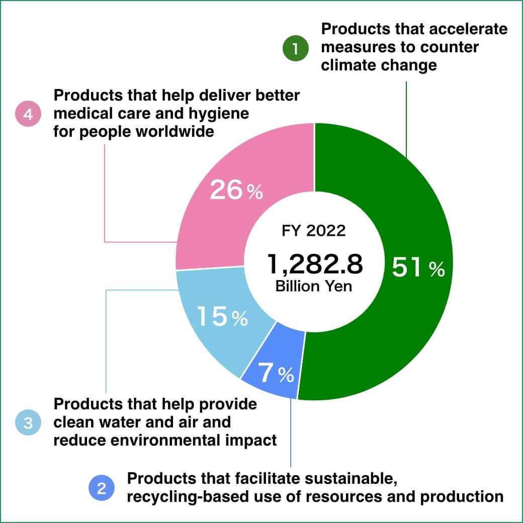 FY 2022 1.3 trillion yen Accelerating measuresto counter climate change:51%, Promoting resource recycling:7%, Providing clean water and air :15%, Contributing to better medical care and hygiene for people :26%