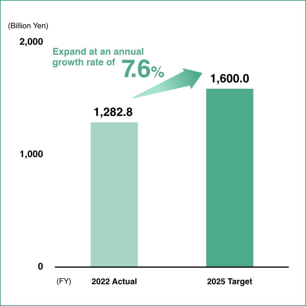 2022 Forecast 1,300 Billion Yen , 2025 Target 1,600 Billion Yen, Expand at an annual growth rate of 7%