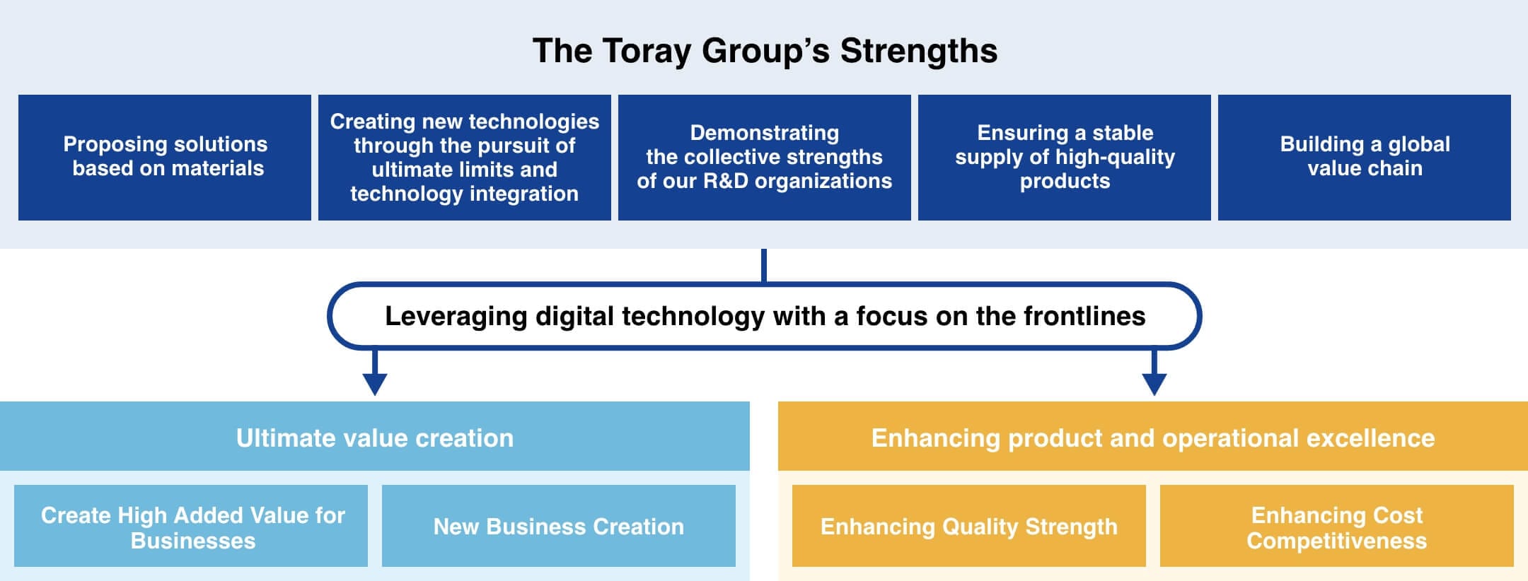 The Toray Group's Strengths, Leveraging digital technology with a focus on the frontlines