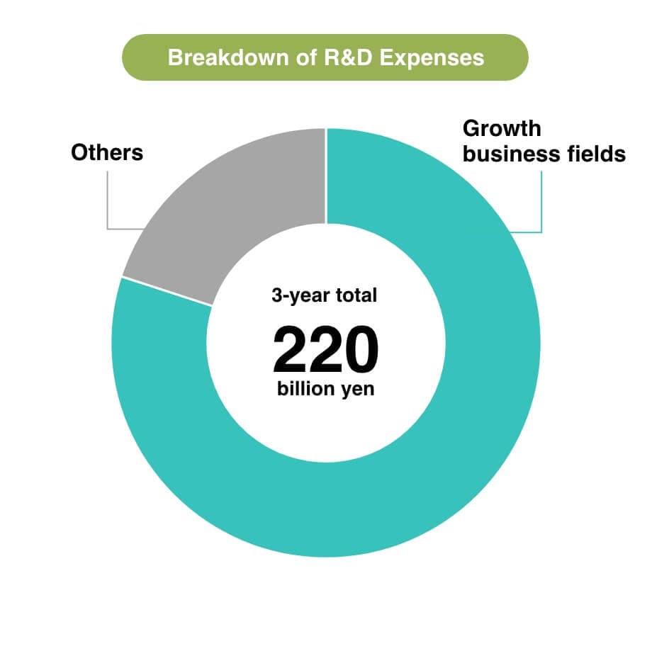 Breakdown of R&D Expenses