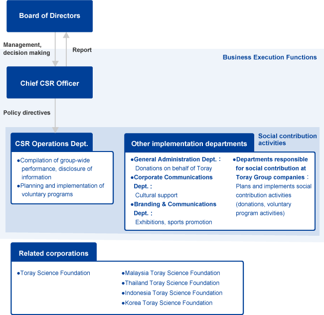Social Contribution Activities Operational Structure