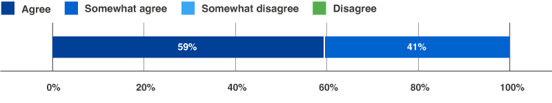 Satisfaction with classes using materials provided by Toray