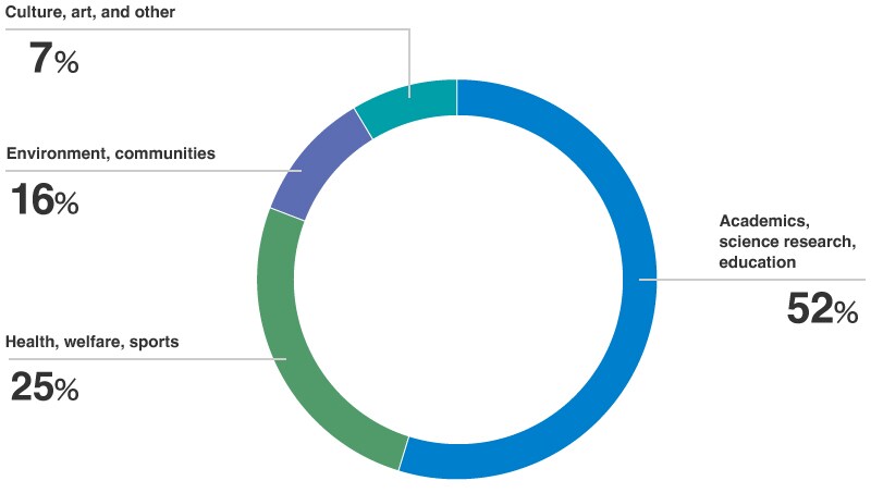 Breakdown of Expenditure in Fiscal 2021