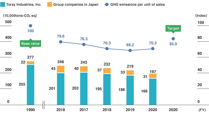 Greenhouse Gas Emissions and Greenhouse Gas Emissions Per Unit of Sales (Toray Group in Japan)