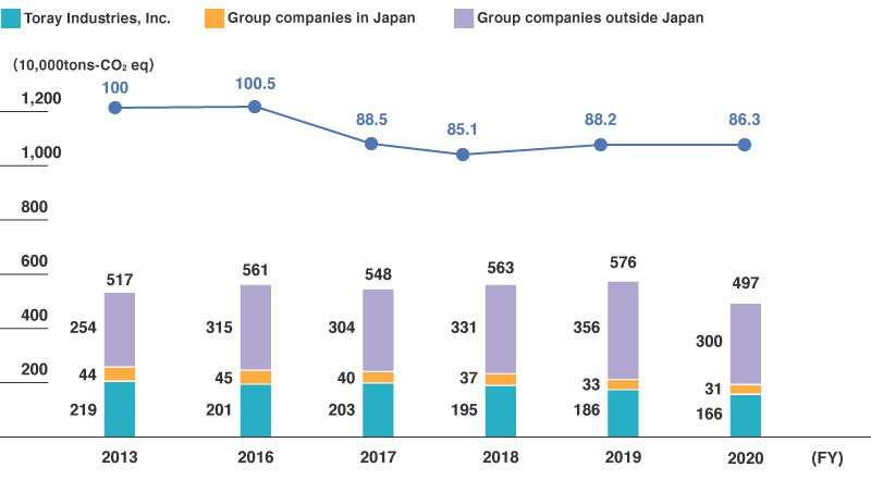 Greenhouse Gas Emissions (Toray Group)