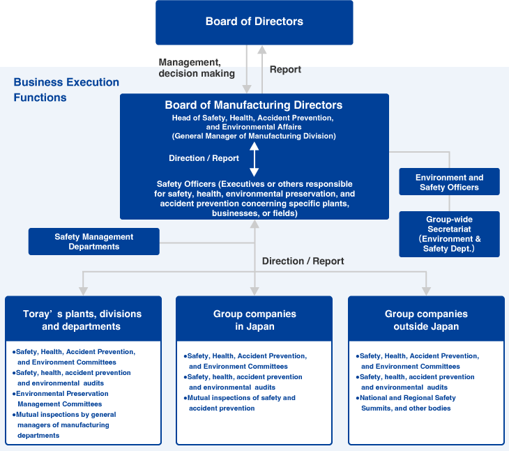 Safety, Health, Accident Prevention, and Environmental Preservation Promotion System (Fiscal 2024)