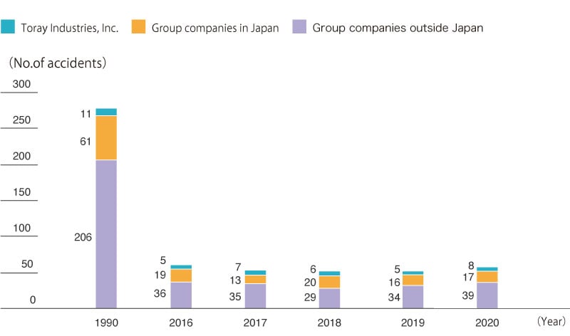 Number of Occupational Accidents: Toray Group (Lost work time and non-lost work time)