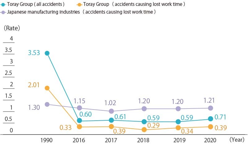 Occupational Accident Frequency Rate: Toray Group