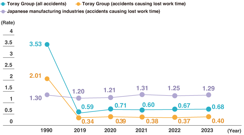 Occupational Accident Frequency Rate: Toray Group