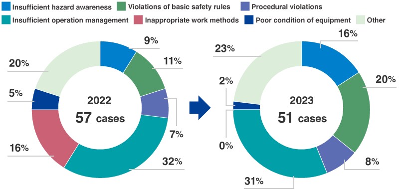 Causes of Occupational Accidents (Both Requiring and Not Requiring Work Absence) at Toray Group in 2021 / 2022