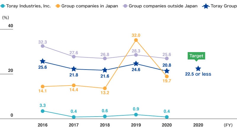 Simply Disposed Waste Rate (Toray Group)
