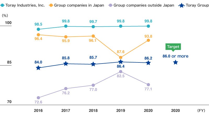 Recycling Rate (Toray Group)