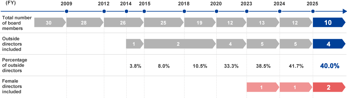 Changes in the Composition of the Board of Directors