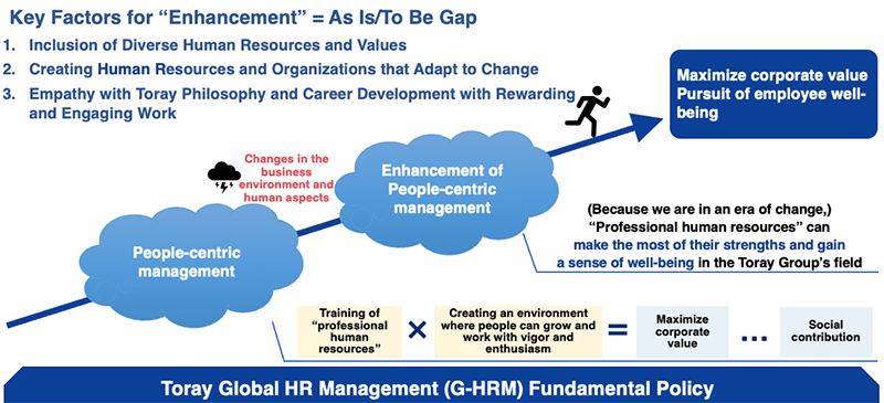 Pursuing both Maximization of Corporate Value and Enhancement of Employee Well-being (Conceptual Diagram)