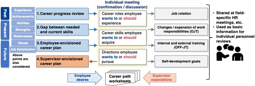 Human Resource Development and Support for Independent Career Development Using Career Path Worksheets