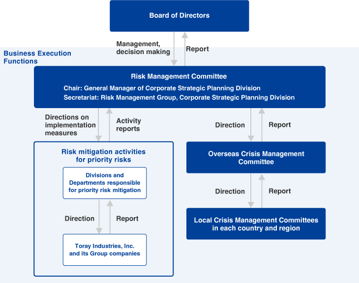 Risk Management Committee System