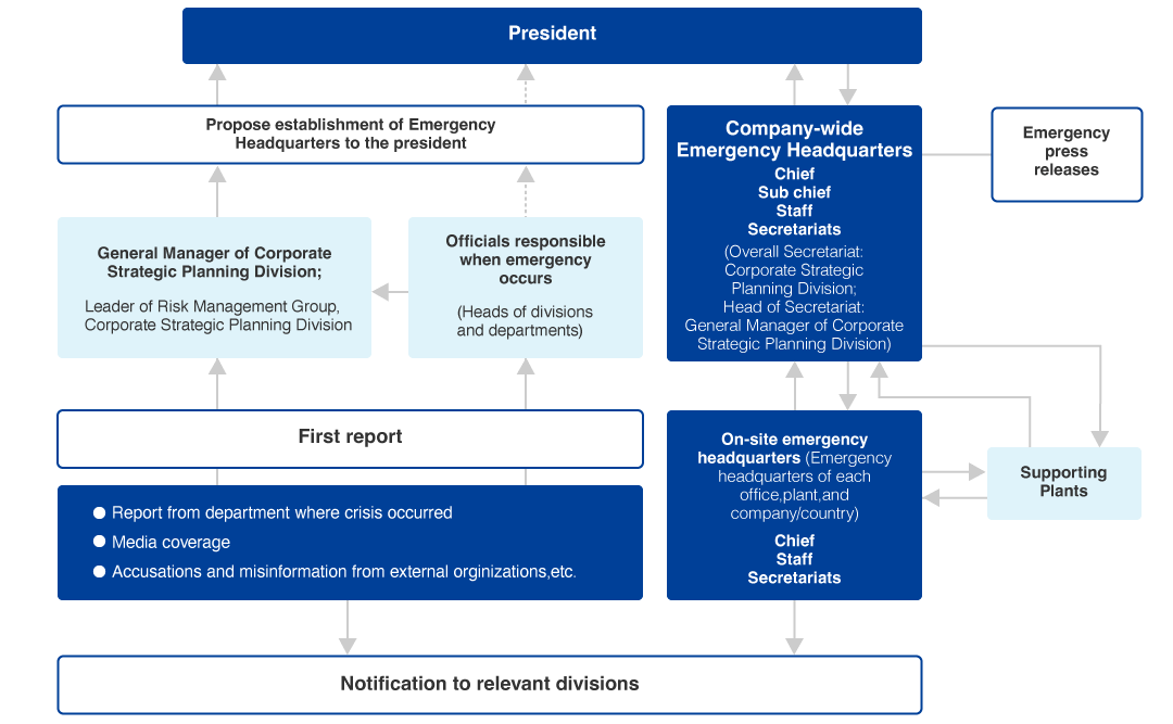 Emergency Quick Response System President Propose establishment of Emergency Headquarters to the president General Manager of Corporate Strategic Planning Division; Leader of Risk Management Group, Corporate Strategic Planning Division Officials responsible when emergency occurs (Heads of divisions and departments) First report Report from department where crisis occurred Media coverage Accusations and misinformation from external organizations, etc. Company-wide Emergency Headquarters - Emergency press releases Chief Sub chief Staff Secretariats Overall Secretariat: Corporate Strategic Planning Division; Head of Secretariat: General Manager of Corporate Strategic Planning Division On-site emergency headquarters (Emergency headquarters of each office, plant, and company/country) Chief Staff Secretariats Supporting Plants Notification to relevant divisions