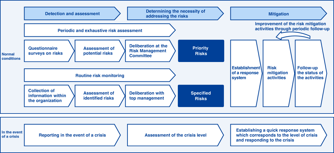 Risk Management Activities Detection and assessment→Determining the necessity of addressing the risks→Mitigation (1) Normal conditions Detection and assessment→Determining the necessity of addressing the risks ・Periodic and exhaustive risk assessment Questionnaire surveys on risks → Assessment of potential risks → Deliberation at the Risk Management Committee → Priority Risks ・Routine risk monitoring Collection of information within the organization → Assessment of identified risks → Deliberation with top management → Specified Risks Mitigation Establishment of a response system → Risk mitigation activities → Follow-up the status of the activities ← Improvement of the risk mitigation activities through periodic follow-up (2)In the event of a crisis Detection and assessment Reporting in the event of a crisis Determining the necessity of addressing the risks Assessment of the crisis level Mitigation Establishing a quick response system which corresponds to the level of crisis and responding to the crisis