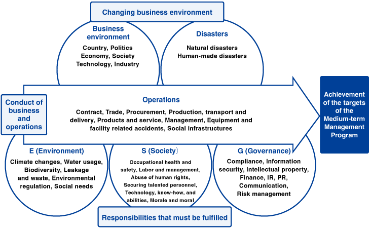 Identifying Risks that Inhibit the Achievement of the Targets of the Medium-Term Management Program
