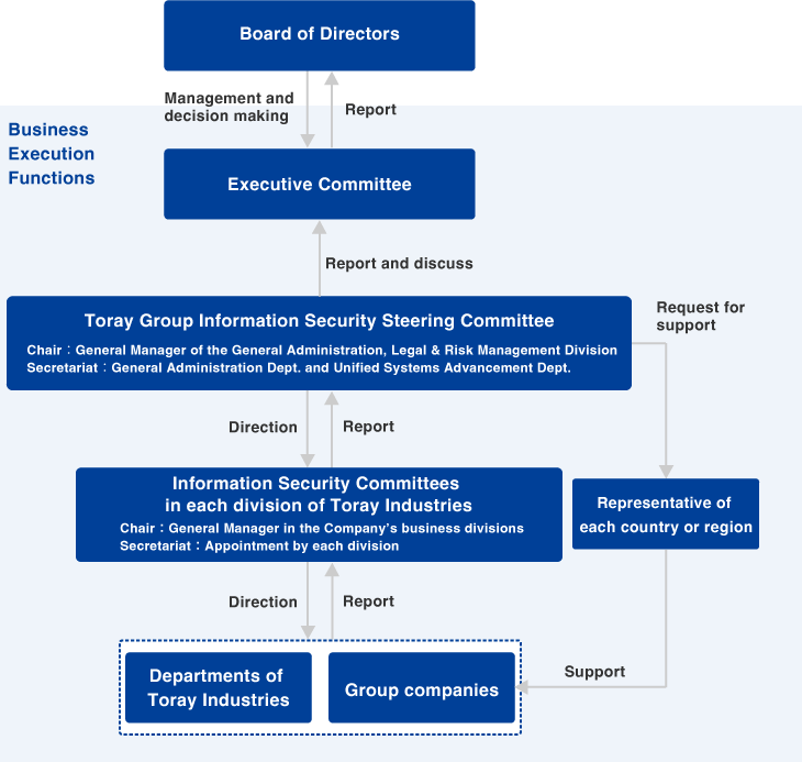 Addressing Information Security Risks