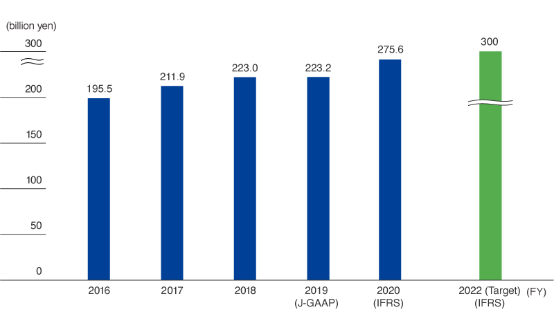 Sales of Life Innovation Businesses (Toray Group)